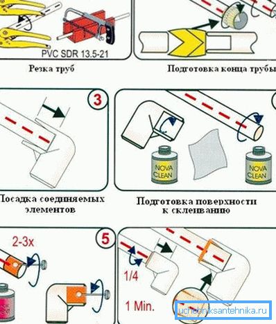 Редоследот на дејства во формирањето на лепливо сврзување Редоследот на дејства во формирањето на лепливо сврзување