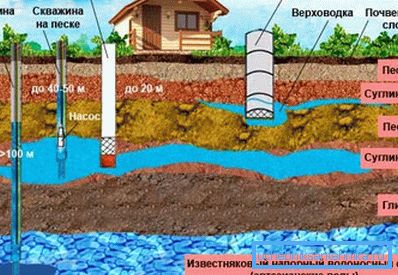 Потенцијални извори на вода Потенцијални извори на вода
