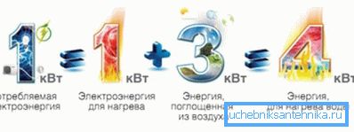 Трошејќи киловат на електрична енергија, добивате три киловати топлина како подарок. Трошејќи киловат на електрична енергија, добивате три киловати топлина како подарок.