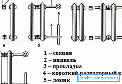 Правила за расклопување на радијаторот Правила за расклопување на радијаторот