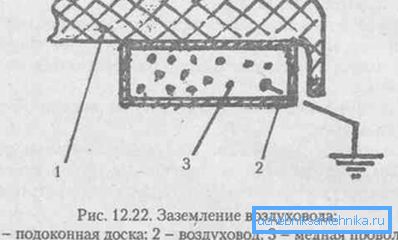Правилно заземјување на вентилациони канали Правилно заземјување на вентилациони канали