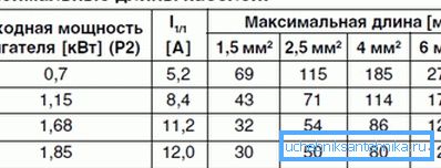 Максимална дозволена должина на користени кабли. Максимална дозволена должина на користени кабли.