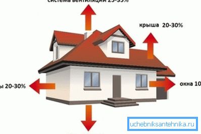При одредување на моќноста на грејачот треба да се смета за загуба на топлина При одредување на моќноста на грејачот треба да се смета за загуба на топлина
