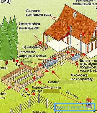 При креирањето на канализацијата се сметаат санитарните стандарди При креирањето на канализацијата се сметаат санитарните стандарди