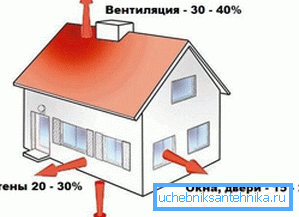 При изборот на котел треба да се земе предвид и загубата на топлина дома. При изборот на котел треба да се земе предвид и загубата на топлина дома.
