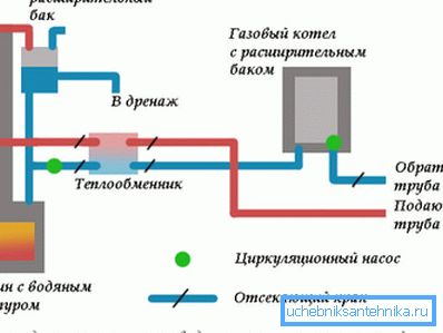 Пример за печка која има воден круг.