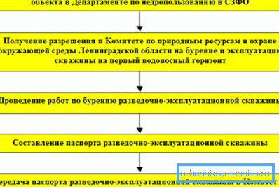 Пример за добивање лиценца во регионот на Ленинград со постојана индикација за акции Пример за добивање лиценца во регионот на Ленинград со постојана индикација за акции