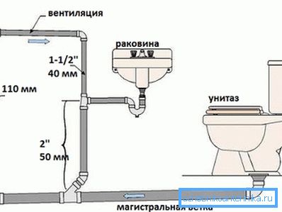 Пример за распоред на отпадна вода на подот Пример за распоред на отпадна вода на подот