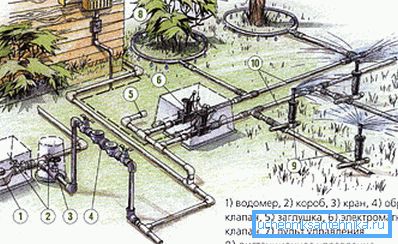 Пример за шемата за водоснабдување на градината Пример за шемата за водоснабдување на градината