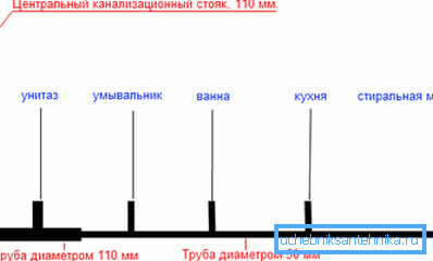 Приближна шема на канализациски систем Приближна шема на канализациски систем