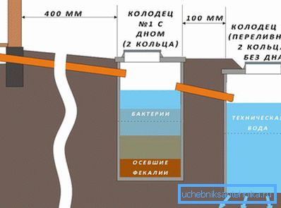 1168 Принцип на работа на нестабилен септички резервоар