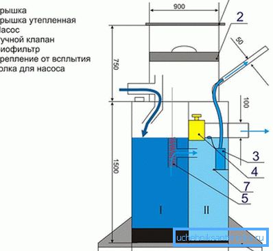 Принципот на работа и уредот септичка јама