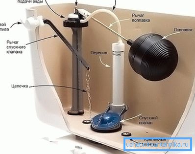 Принципот на работа на резервоарот Принципот на работа на резервоарот