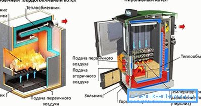 Принципот на работа на типично цврсто гориво и пиролиза котел Принципот на работа на типично цврсто гориво и пиролиза котел