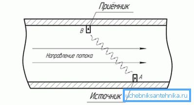 3967 Принципот на работа на ултразвукови контра