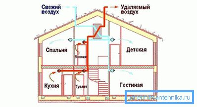 Принципот на работа на вентилација Принципот на работа на вентилација