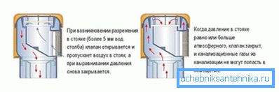 Принципот на работа на пропустливи вентили Принципот на работа на пропустливи вентили
