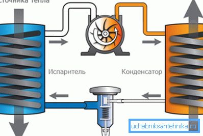 Принципот на работа на инверзискиот фрижидер. Принципот на работа на инверзискиот фрижидер.