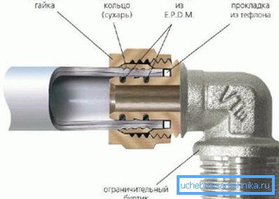 Принципот на компресија прстен Принципот на компресија прстен