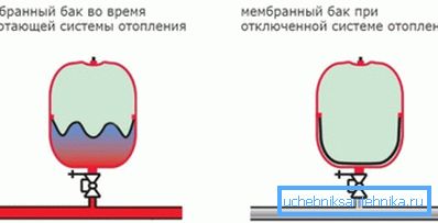 Принципот на мембраната Принципот на мембраната