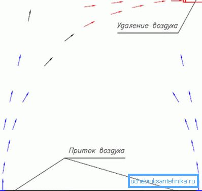 Принципот на пасивна вентилација Принципот на пасивна вентилација