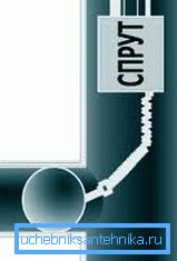 Принципот на системот Принципот на системот