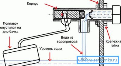 Принципот на уредот за одвод Принципот на уредот за одвод