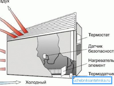 Принцип на конвекција Принцип на конвекција