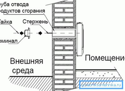 Принципот на инсталација на единицата.