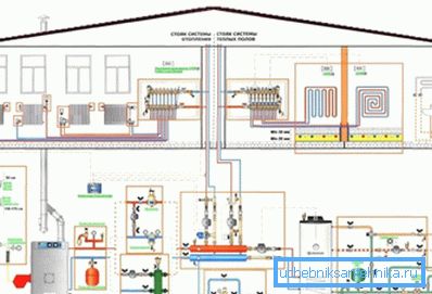 Принципот на уредување на индивидуална котлара и жици околу куќата Принципот на уредување на индивидуална котлара и жици околу куќата