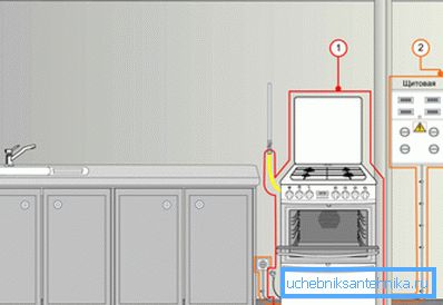 Принципот на поврзување на шпорет на гас. Принципот на поврзување на шпорет на гас.