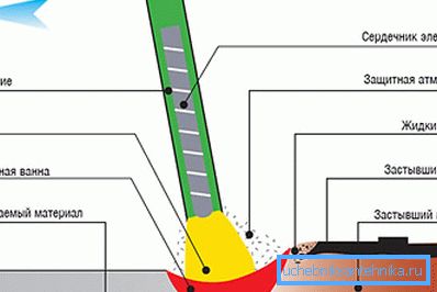 Принципот на електродата Принципот на електродата