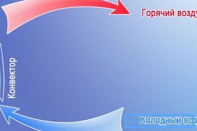 Принципот на работа на електричниот конвектор Принципот на работа на електричниот конвектор