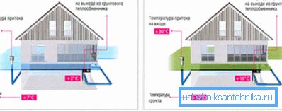 Принципот на работа на геотермална вентилација. Принципот на работа на геотермална вентилација.