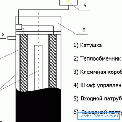 Принципот на работа на индукцискиот котел. Принципот на работа на индукцискиот котел.
