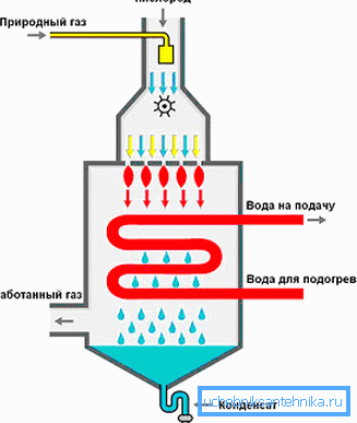 Принципот на работа на кондензациониот котел