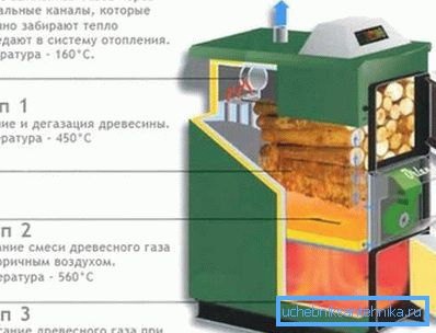 Принципот на работа на пиролиза тип на котел.