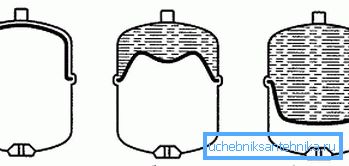 Принципот на работа на мембранскиот резервоар. Принципот на работа на мембранскиот резервоар.
