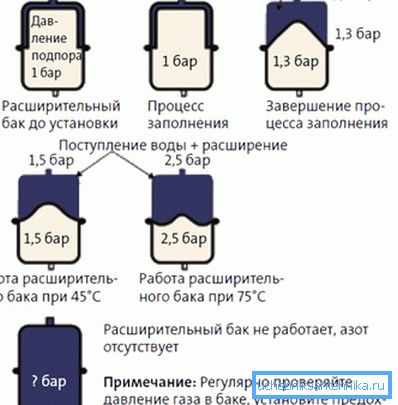 Принципот на работа на експанзиониот резервоар