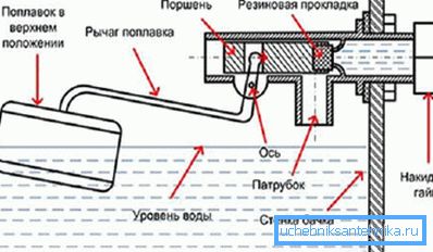 Принципот на работа на резервоарот Принципот на работа на резервоарот