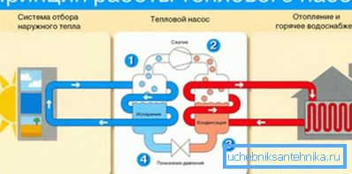 Принципот на работа на топлинска пумпа Принципот на работа на топлинска пумпа