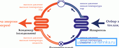 Принципот на работа на топлинска пумпа. Принципот на работа на топлинска пумпа.