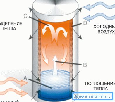 Принципот на работа на топлина цевка со користење на капка метод за апсорпција на топлина и трансфер на маси Принципот на работа на топлина цевка со користење на капка метод за апсорпција на топлина и трансфер на маси