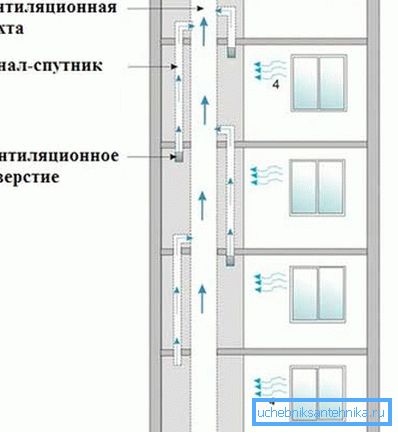 Принципот на работа на еден типичен систем во катна зграда е дизајниран за проток на воздух од прозорците Принципот на работа на еден типичен систем во катна зграда е дизајниран за проток на воздух од прозорците