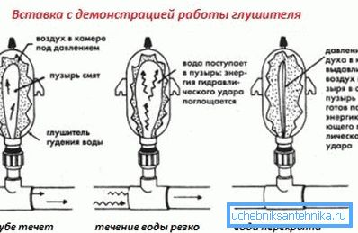 Принципот на пригушувач на цевки.