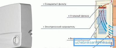 Принципот на работа на инсталацијата со греење Принципот на работа на инсталацијата со греење