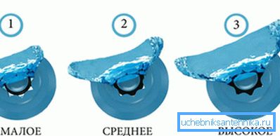 Принципот на работа на уредот за заштеда на вода Принципот на работа на уредот за заштеда на вода