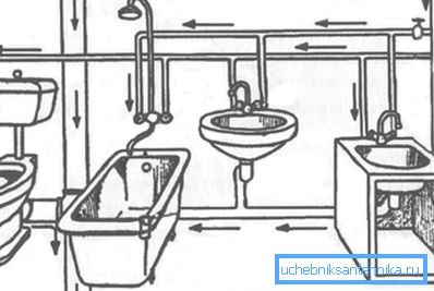Принципот на канализација и водовод во стан или куќа Принципот на канализација и водовод во стан или куќа