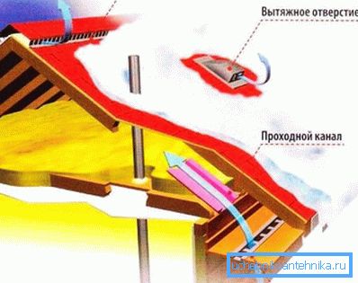 Принципот на вентилација на покривниот простор Принципот на вентилација на покривниот простор