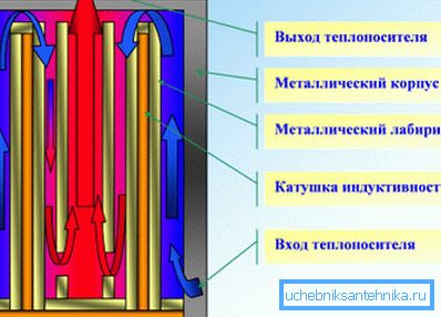 Шематски дијаграм на индукцискиот котел. Шематски дијаграм на индукцискиот котел.